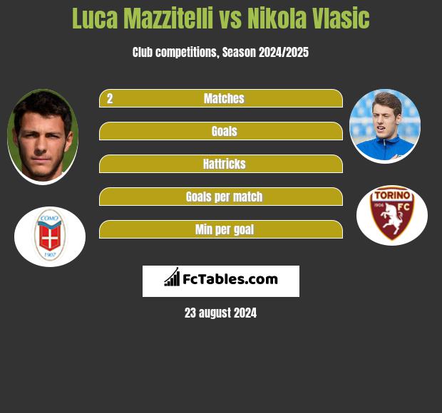 Luca Mazzitelli vs Nikola Vlasic h2h player stats