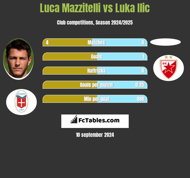 Luca Mazzitelli vs Luka Ilic h2h player stats