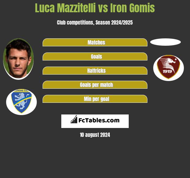 Luca Mazzitelli vs Iron Gomis h2h player stats