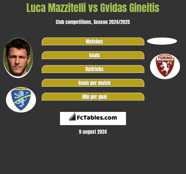 Luca Mazzitelli vs Gvidas Gineitis h2h player stats