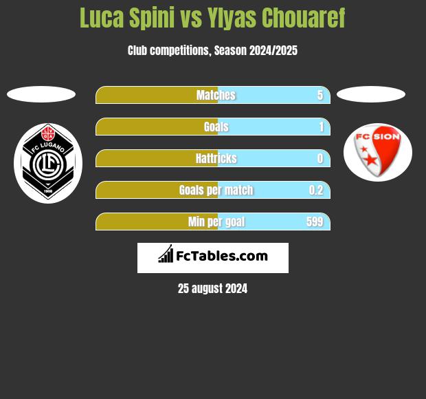 Luca Spini vs Ylyas Chouaref h2h player stats