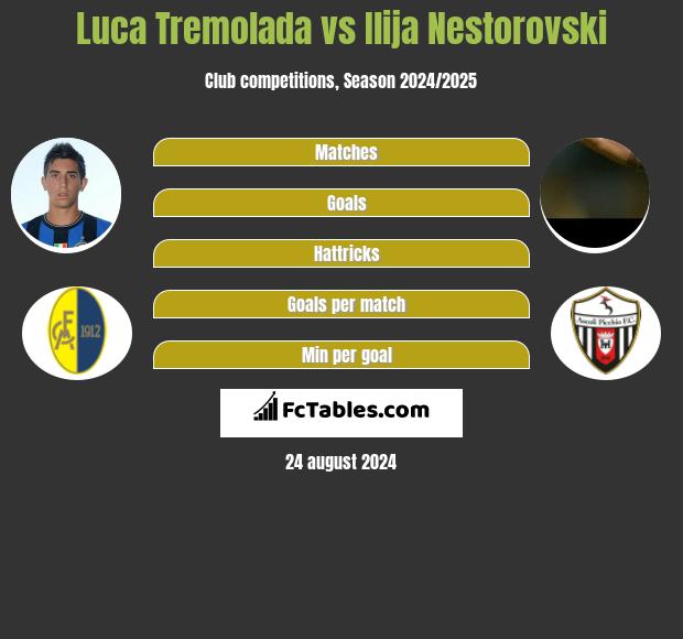 Luca Tremolada vs Ilija Nestorovski h2h player stats