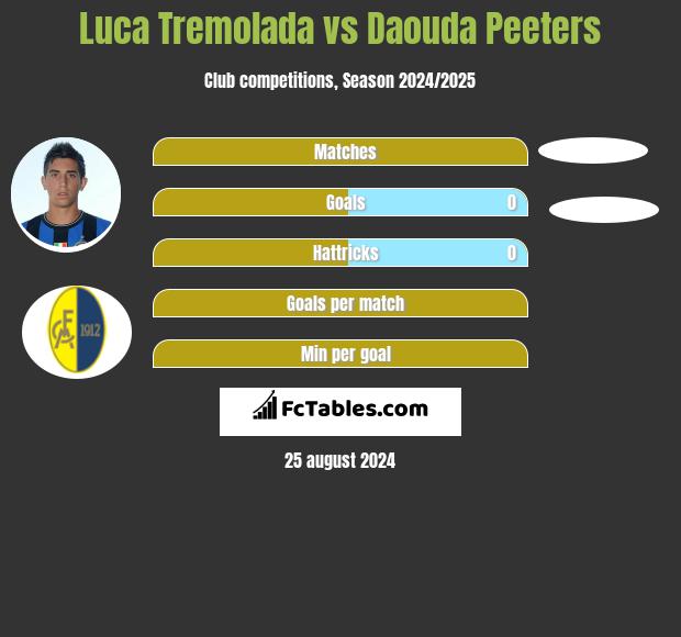 Luca Tremolada vs Daouda Peeters h2h player stats