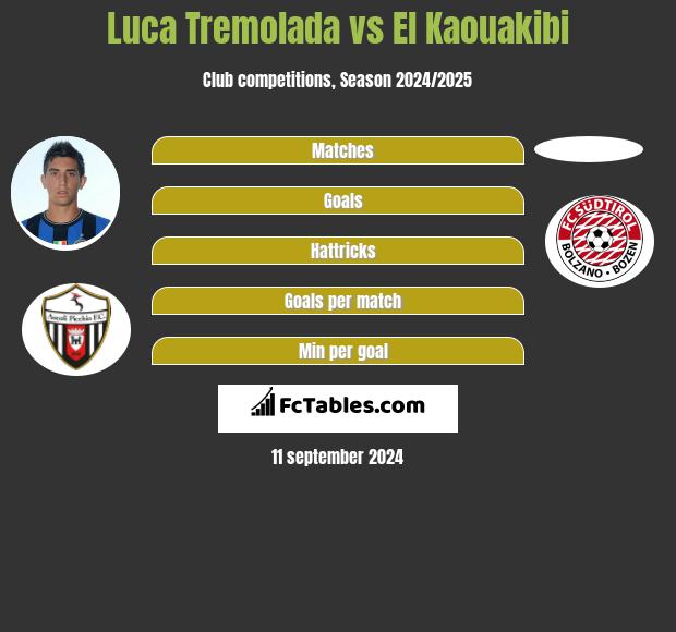 Luca Tremolada vs El Kaouakibi h2h player stats