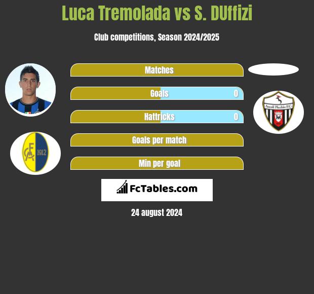 Luca Tremolada vs S. DUffizi h2h player stats