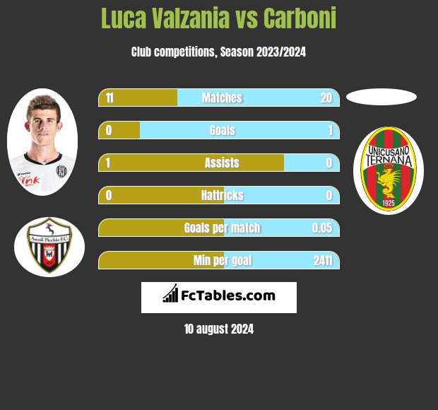 Luca Valzania vs Carboni h2h player stats