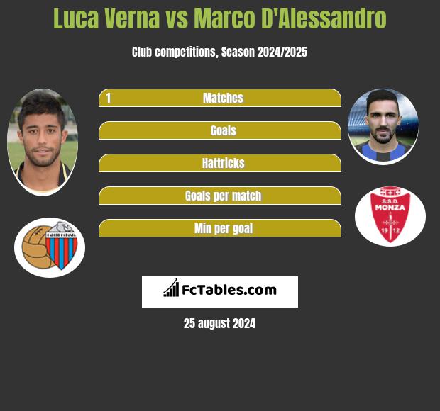 Luca Verna vs Marco D'Alessandro h2h player stats