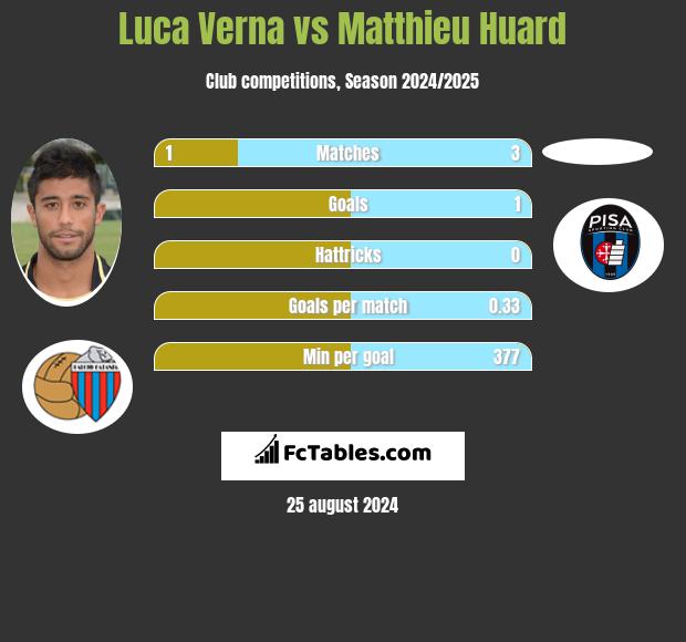 Luca Verna vs Matthieu Huard h2h player stats