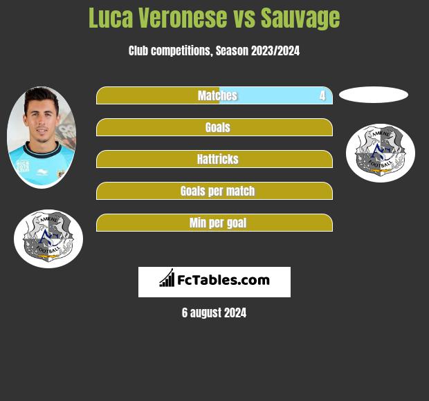 Luca Veronese vs Sauvage h2h player stats