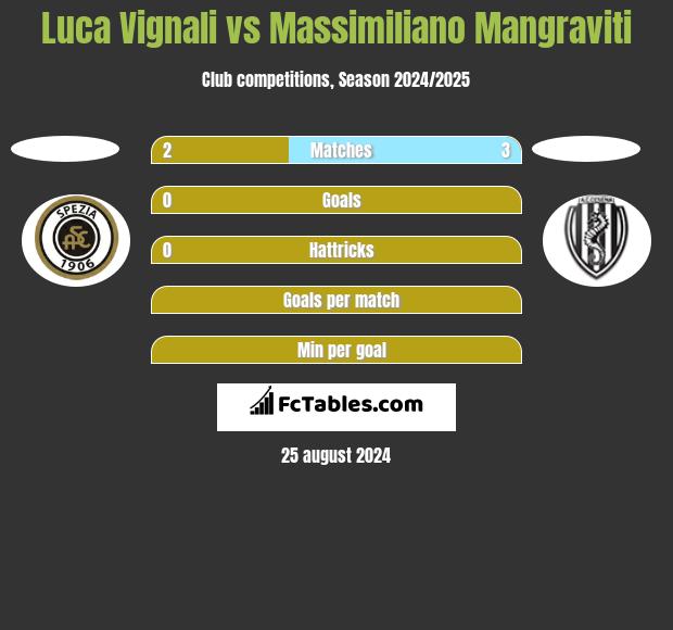 Luca Vignali vs Massimiliano Mangraviti h2h player stats