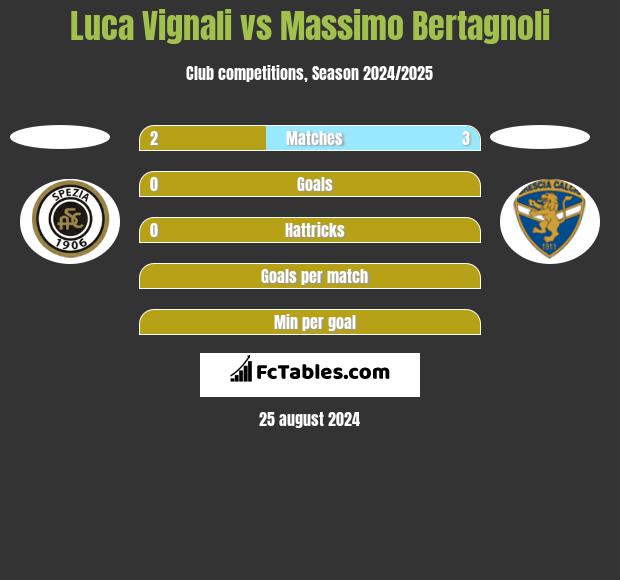 Luca Vignali vs Massimo Bertagnoli h2h player stats