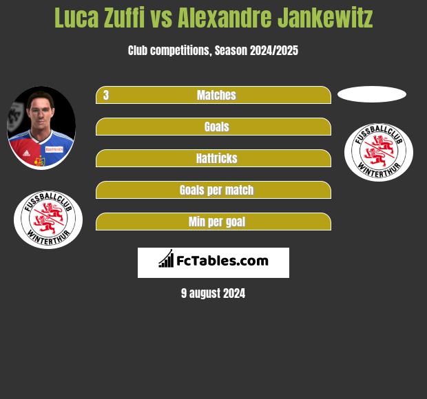 Luca Zuffi vs Alexandre Jankewitz h2h player stats