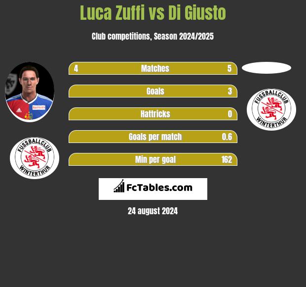 Luca Zuffi vs Di Giusto h2h player stats