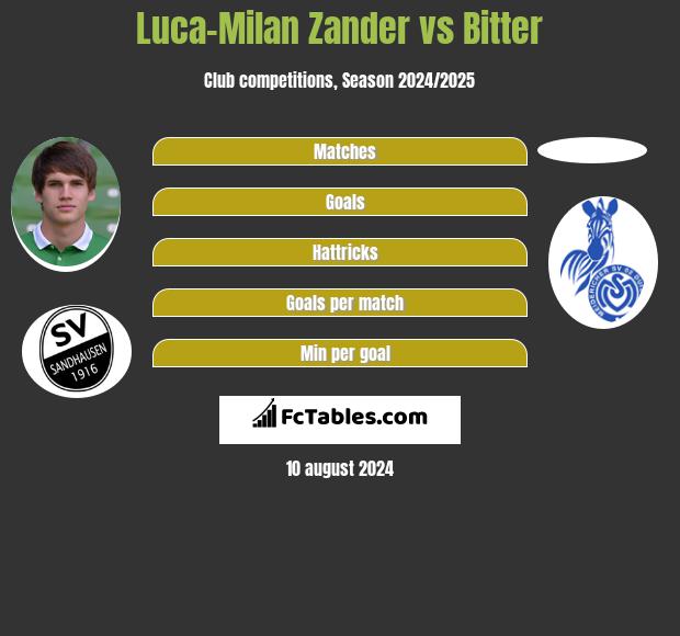 Luca-Milan Zander vs Bitter h2h player stats