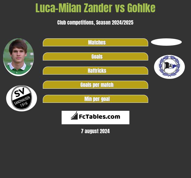 Luca-Milan Zander vs Gohlke h2h player stats