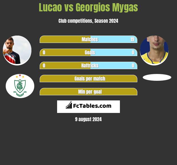 Lucao vs Georgios Mygas h2h player stats