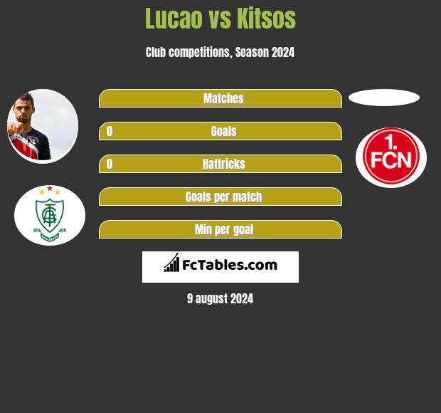 Lucao vs Kitsos h2h player stats