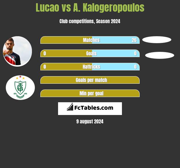 Lucao vs A. Kalogeropoulos h2h player stats