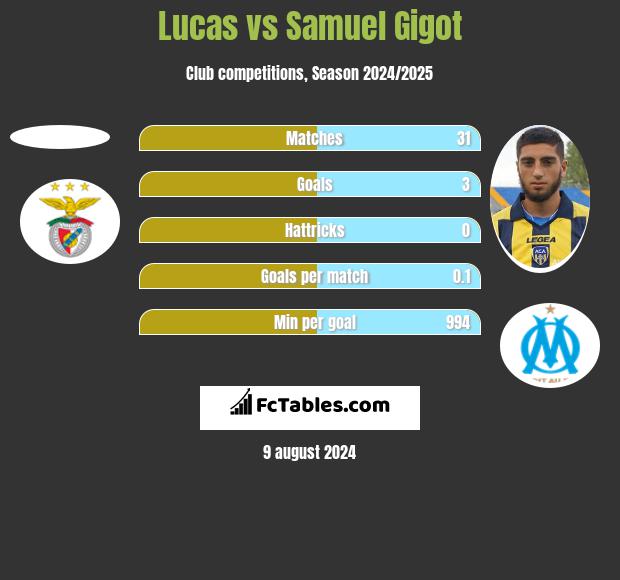 Lucas vs Samuel Gigot h2h player stats