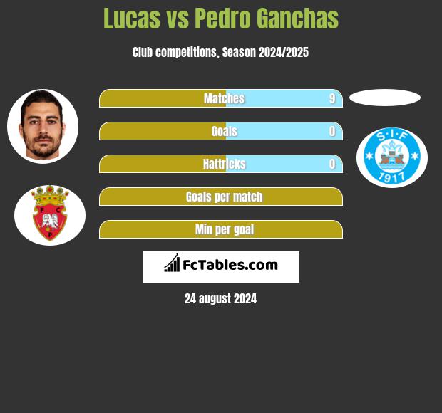 Lucas vs Pedro Ganchas h2h player stats