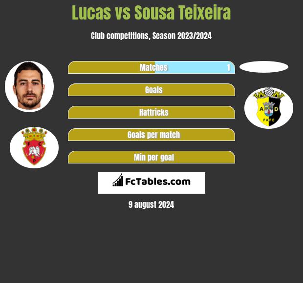 Lucas vs Sousa Teixeira h2h player stats