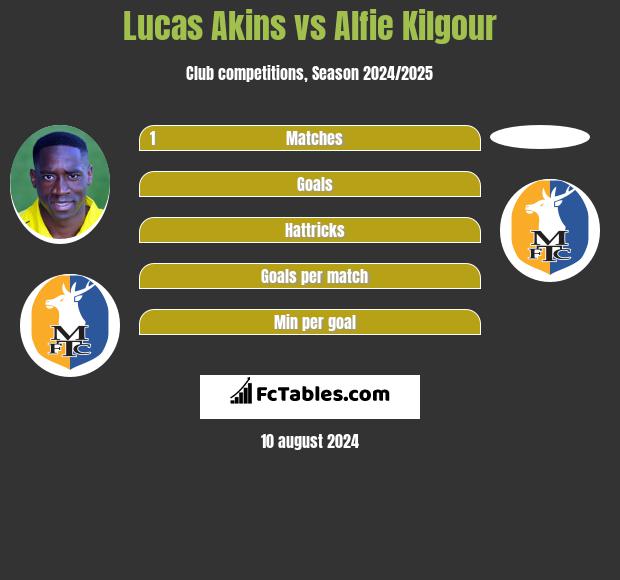 Lucas Akins vs Alfie Kilgour h2h player stats