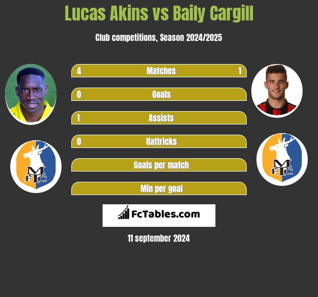 Lucas Akins vs Baily Cargill h2h player stats