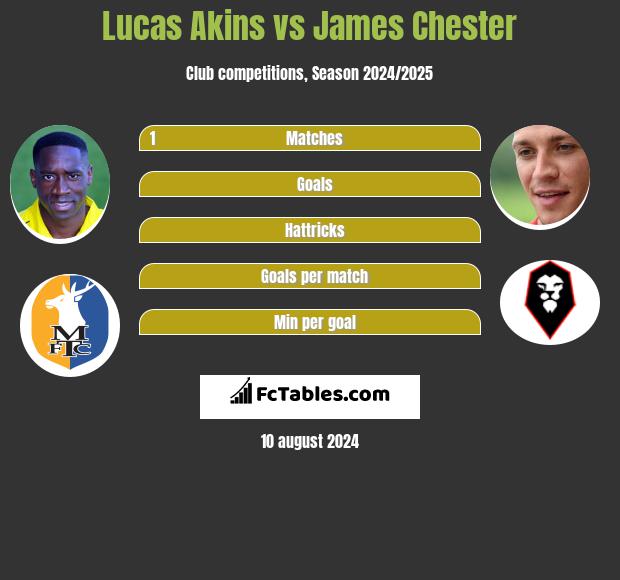 Lucas Akins vs James Chester h2h player stats