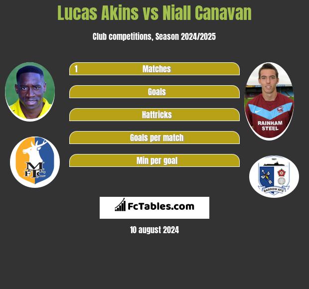 Lucas Akins vs Niall Canavan h2h player stats