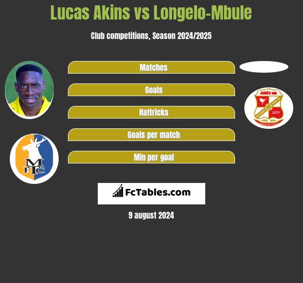 Lucas Akins vs Longelo-Mbule h2h player stats