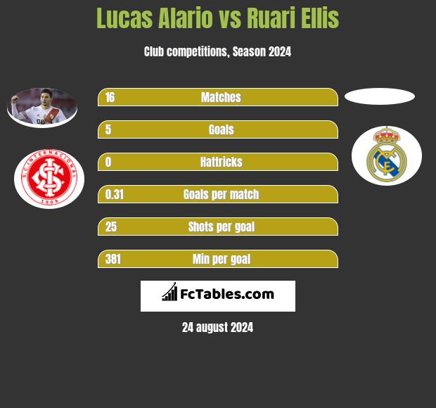 Lucas Alario vs Ruari Ellis h2h player stats