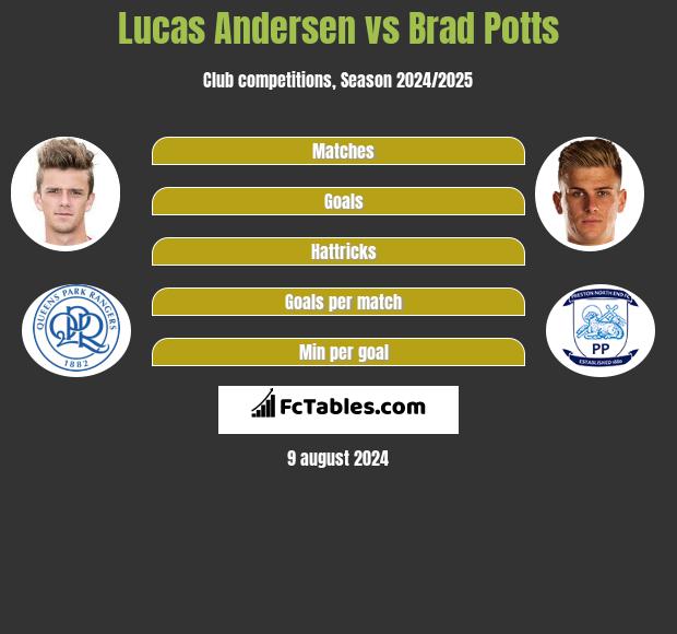 Lucas Andersen vs Brad Potts h2h player stats