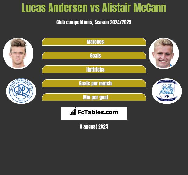 Lucas Andersen vs Alistair McCann h2h player stats