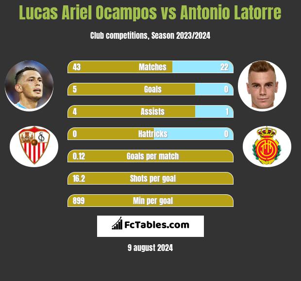 Lucas Ariel Ocampos vs Antonio Latorre h2h player stats