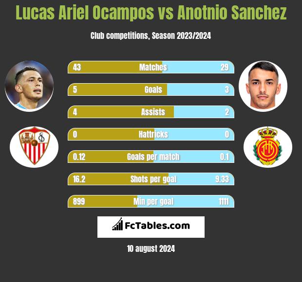 Lucas Ariel Ocampos vs Anotnio Sanchez h2h player stats