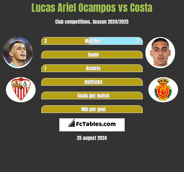 Lucas Ariel Ocampos vs Costa h2h player stats