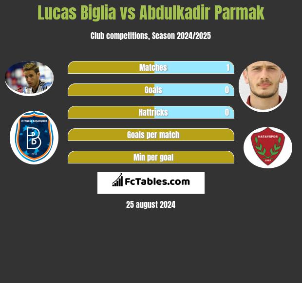 Lucas Biglia vs Abdulkadir Parmak h2h player stats