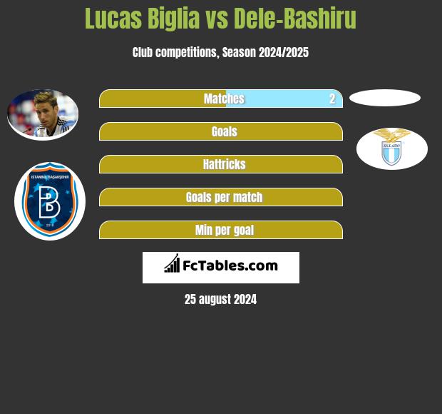 Lucas Biglia vs Dele-Bashiru h2h player stats