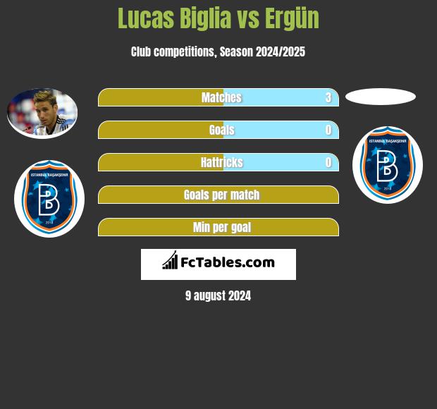 Lucas Biglia vs Ergün h2h player stats