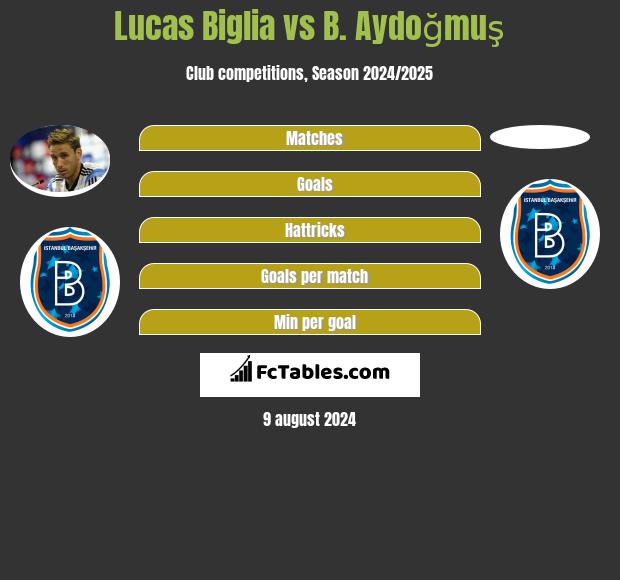 Lucas Biglia vs B. Aydoğmuş h2h player stats