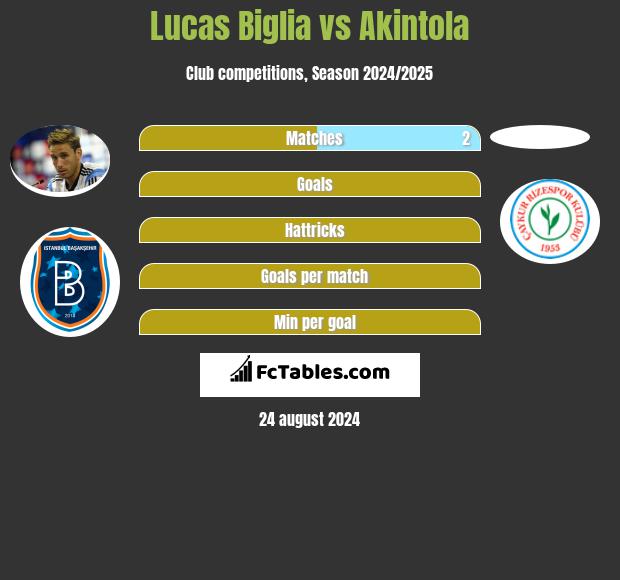 Lucas Biglia vs Akintola h2h player stats