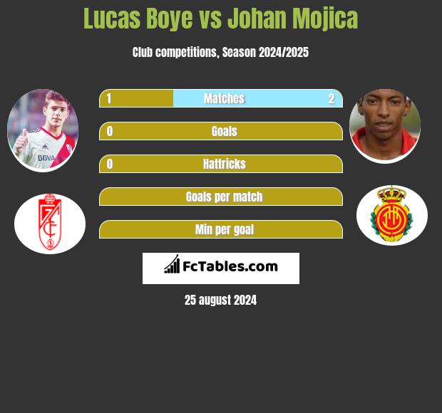 Lucas Boye vs Johan Mojica h2h player stats