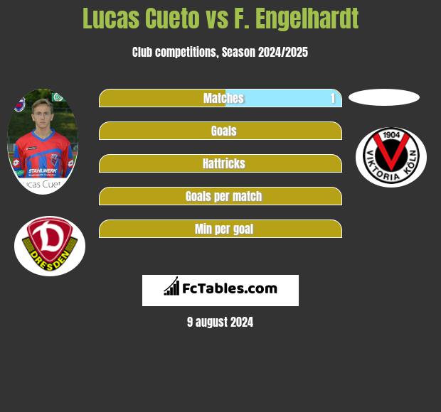 Lucas Cueto vs F. Engelhardt h2h player stats