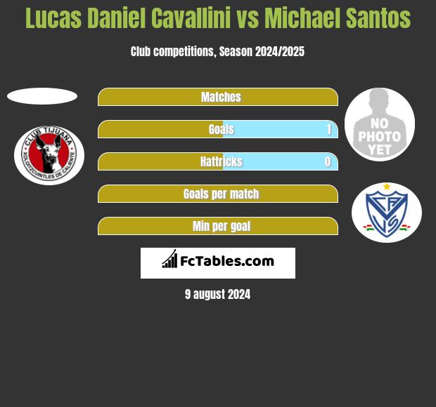 Lucas Daniel Cavallini vs Michael Santos h2h player stats