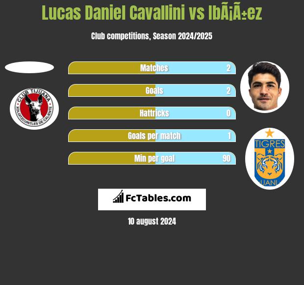 Lucas Daniel Cavallini vs IbÃ¡Ã±ez h2h player stats