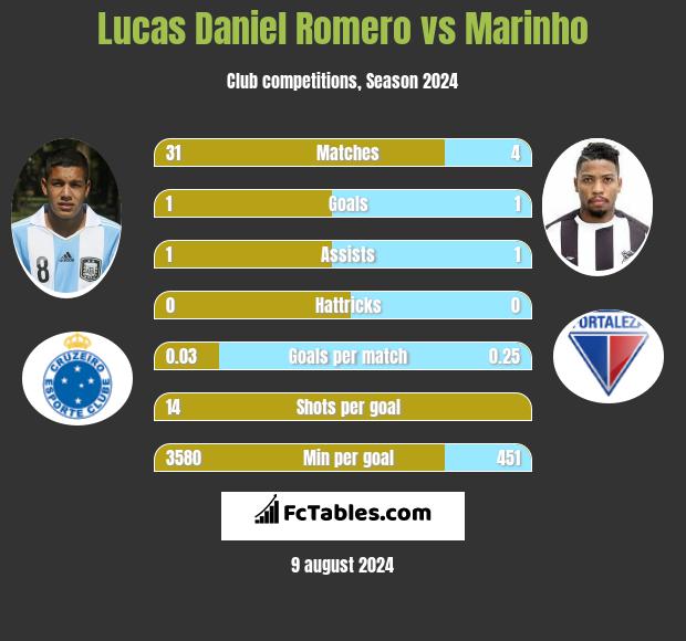 Lucas Daniel Romero vs Marinho h2h player stats