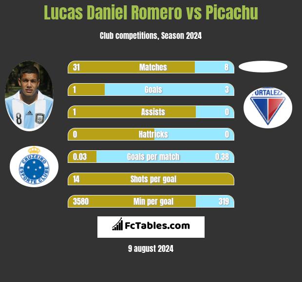 Lucas Daniel Romero vs Picachu h2h player stats