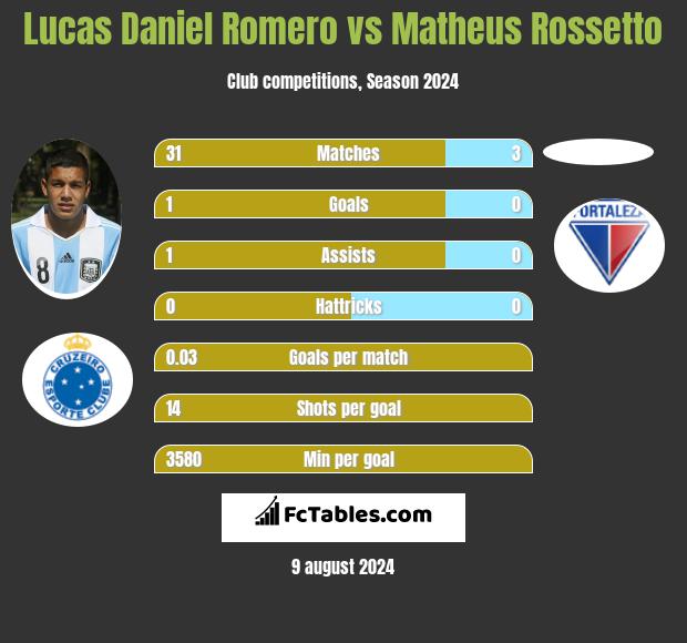 Lucas Daniel Romero vs Matheus Rossetto h2h player stats