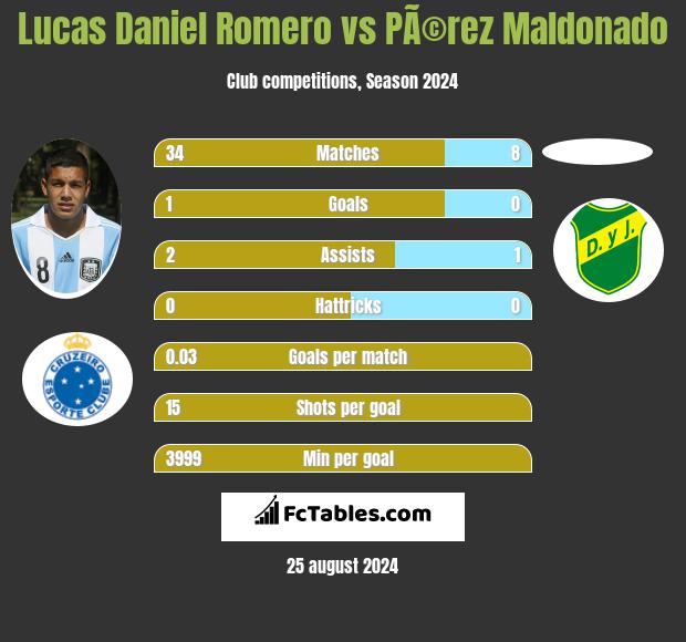 Lucas Daniel Romero vs PÃ©rez Maldonado h2h player stats