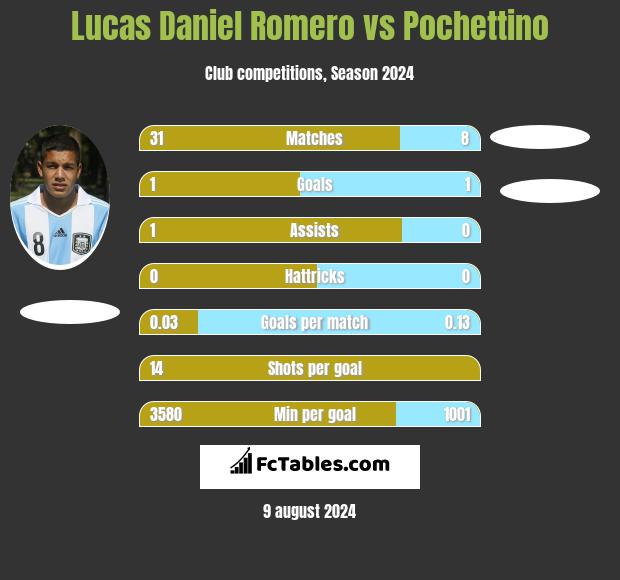 Lucas Daniel Romero vs Pochettino h2h player stats